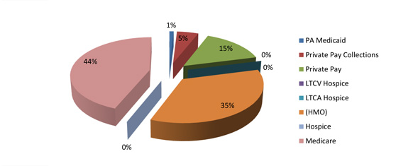 Accounts Receivable Aging